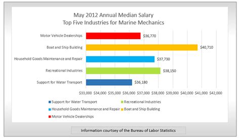 7 Figure Salary: Marine Diesel Mechanic Jobs