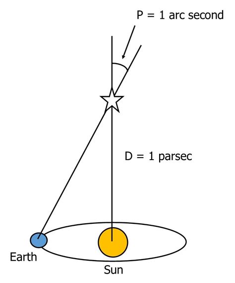 Mary Amp 39 S Astronomy Science Blogs Astronomical Distances