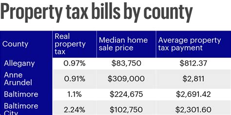 Maryland Property Taxes