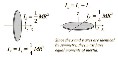 Mass Moment Of Inertia Of A Disk