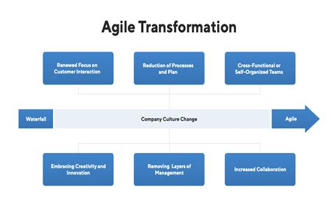 Mastering The Transition To Agile Development In Large Companies Using