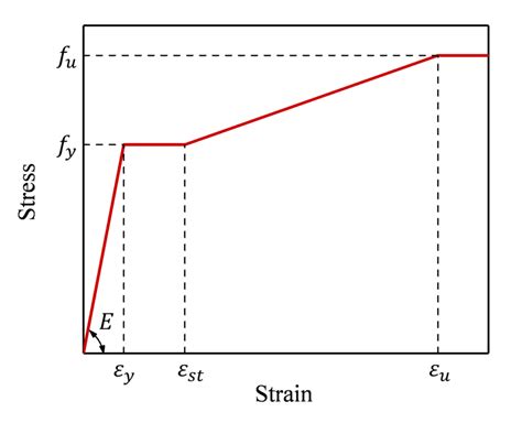 Material Properties Multilinear Isotropic Hardening