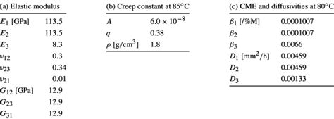 Material Properties Of Quasi Isotropic Laminate Download Table