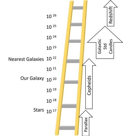 Measuring Distances The Distance Ladder By Peter Campbell Burns