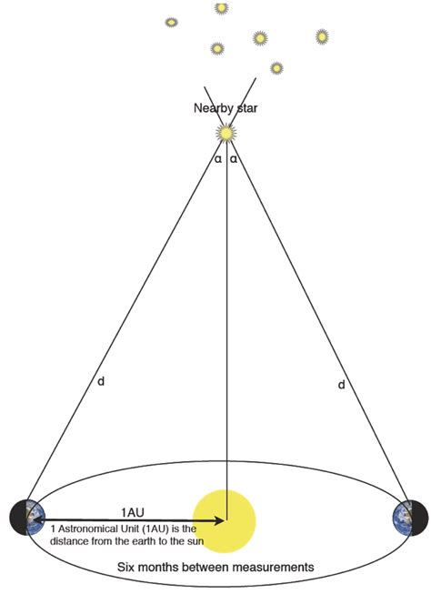 Measuring Large Distances In Astronomy By Parallax Triangulation The