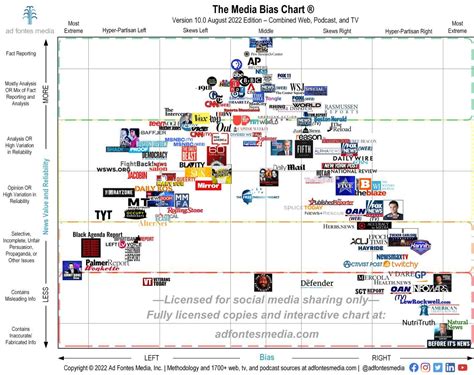 Media Bias Chart Version 10 Left Center Right Fact Vs Fabrication Ad Fontes Media