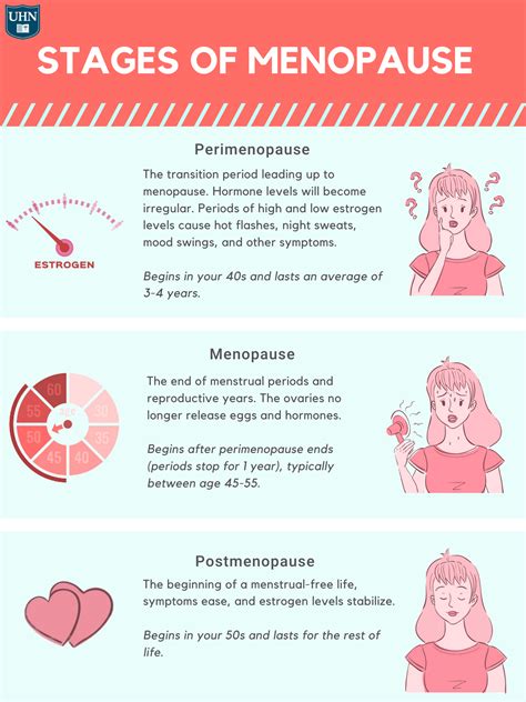 Menopause Perimenopause