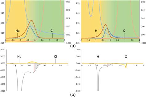 Merging The Energy Decomposition Analysis With The Interacting Quantum