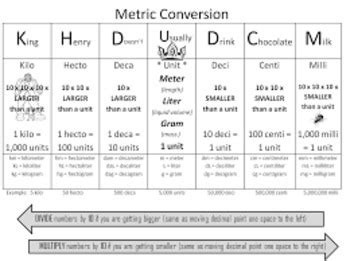 Metric Conversion Made Easy By Caroline Jones Tpt