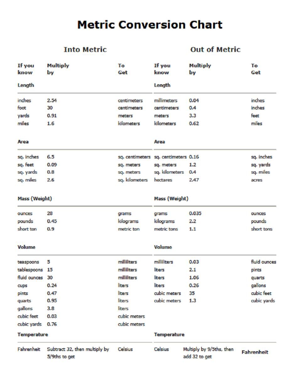 Metric Unit Conversion Chart Chemistry