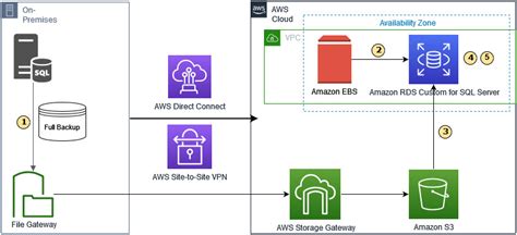 Migrate A Multi Tb Sql Server Database To Amazon Rds Custom For Sql