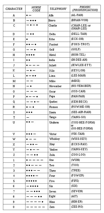 Military Alphabet Chart Printable Pdf Zasadatogether