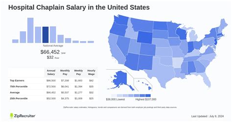 Military Chaplain Salary Per Month