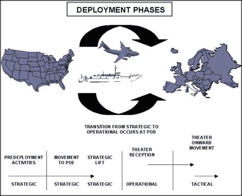 Military Deployment Process