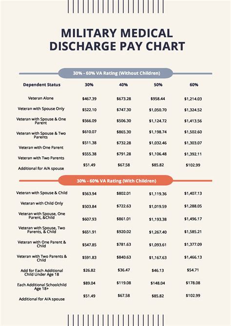 Military Discharge Benefits Chart