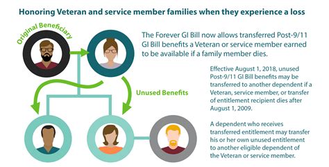 Military Gi Bill For Dependents