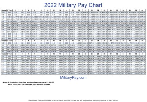 Military Hourly Pay Rate: How Much Do Soldiers Earn