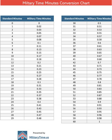 Military Minutes Conversion Chart Made Easy