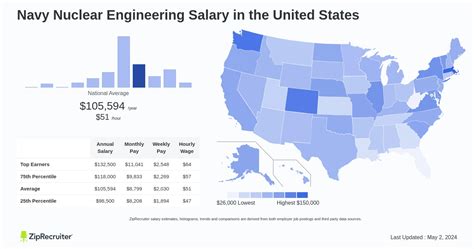 Military Nuclear Engineer Salary