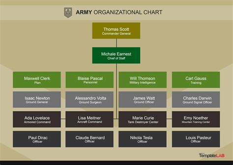 Military Organizational Structure Chart