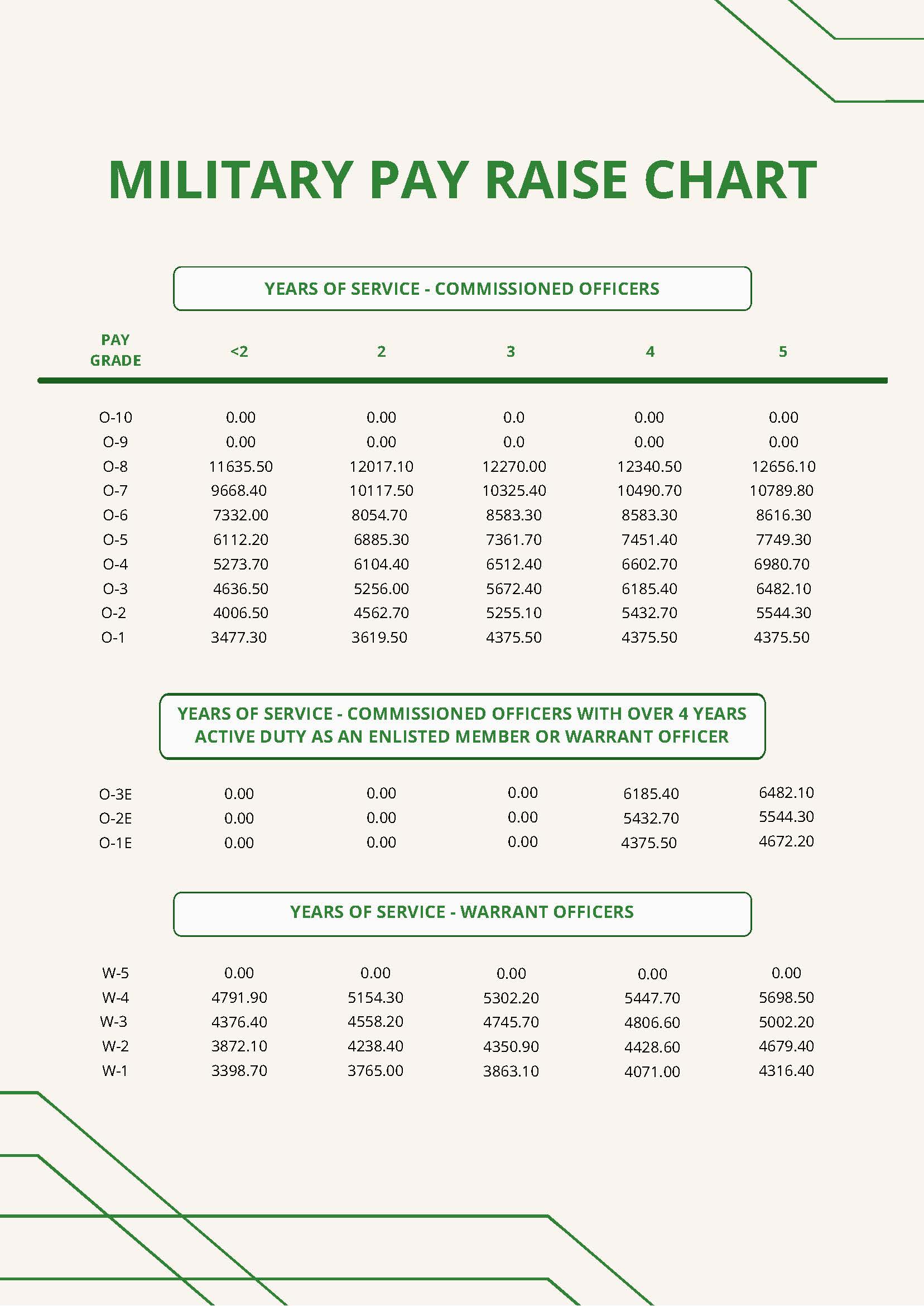 Military Pay Chart 2022 In Pdf Download Template Net