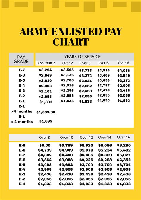 Military Rank Pay Grade Chart A Visual Reference Of Charts Chart Master