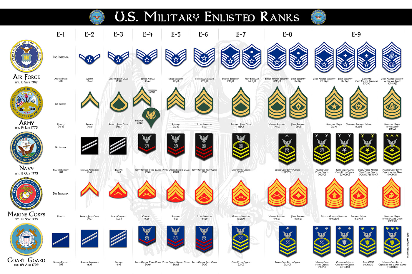 Military Ranks And Grade