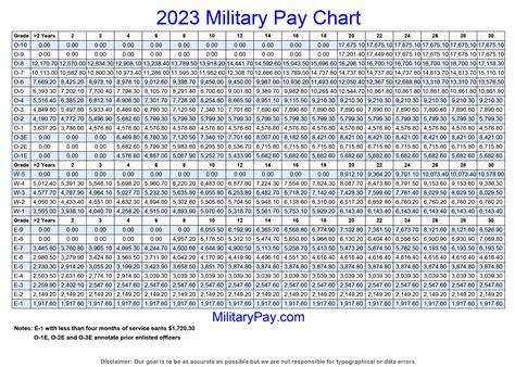 2023 US Army Reserve Pay Tables Revealed - Military and Veteran