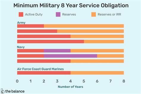 Minimum Contract For Army