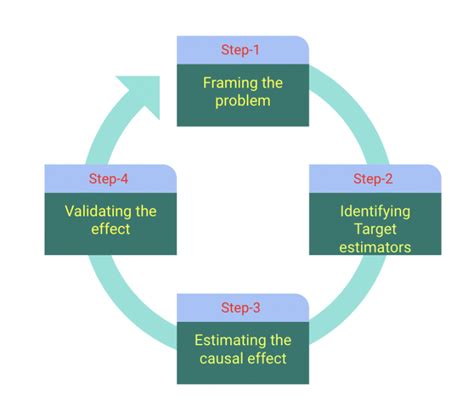 5 Ways to Master Model-Free Causal Inference