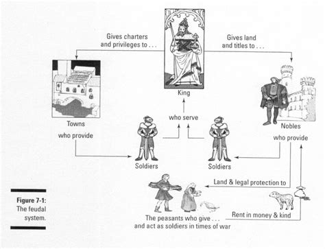 Modern Day Feudalism Lectura Textos Historia