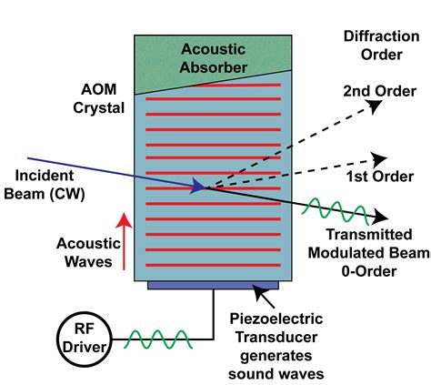 Modulation Basics Wavelength Electronics