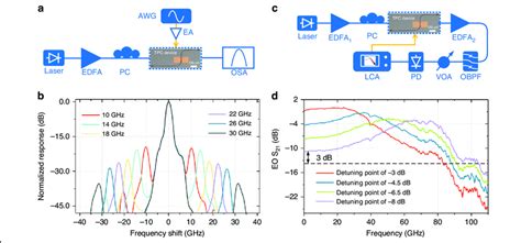 Modulator Bandwidth And Electro Optic Characterization A Measurement