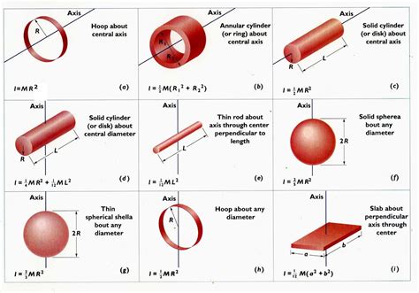 Moments Of Inertia Physics And Mathematics Physics Physical Science