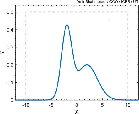 Monte Carlo Sampling Of The Sum Of Two Gaussian Distributions Cdslab