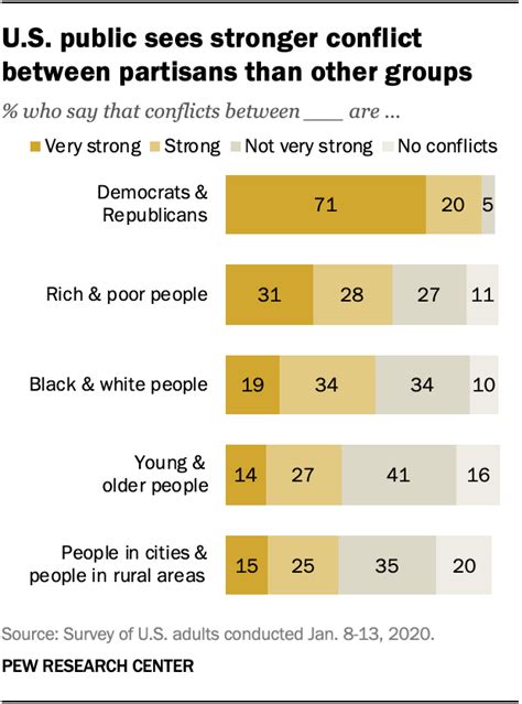 More Americans Now See Very Strong Conflicts Between Democrats Republicans Pew Research Center