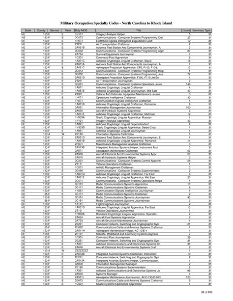 US Air Force MOS List and Career Information