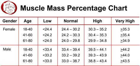 Muscle Mass Chart Functional Strength