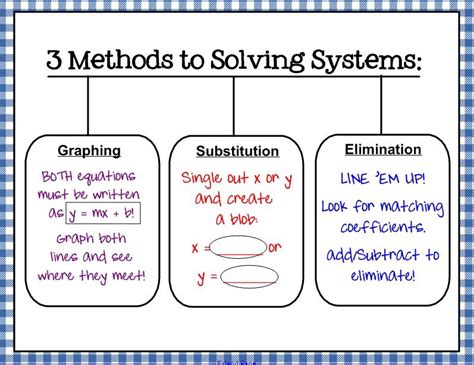 My Graphic Organizer For The Methods To Solving Systems Teaching