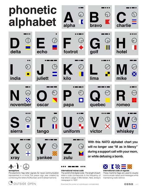 N in NATO Alphabet