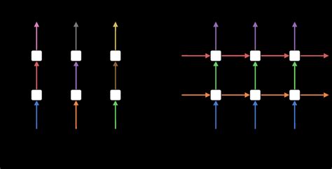 Naive Dropout In Recurrent Neural Networks Rnns Compared To