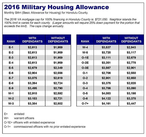 5 Ways to Maximize National Guard BAH