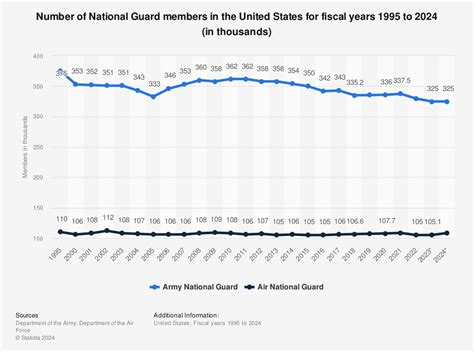 National Guard Salary Chart A Visual Reference Of Charts Chart Master