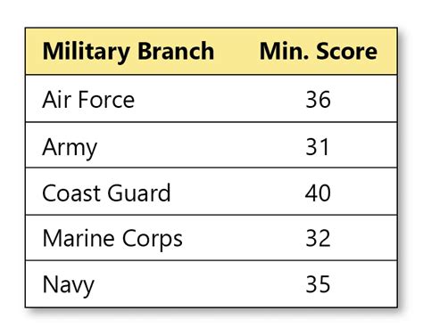 Navy ASVAB Score Minimum Requirements Revealed