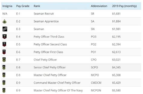 Navy Ranks Amp Pay For 2022 Officer Amp Enlisted Pay Grades