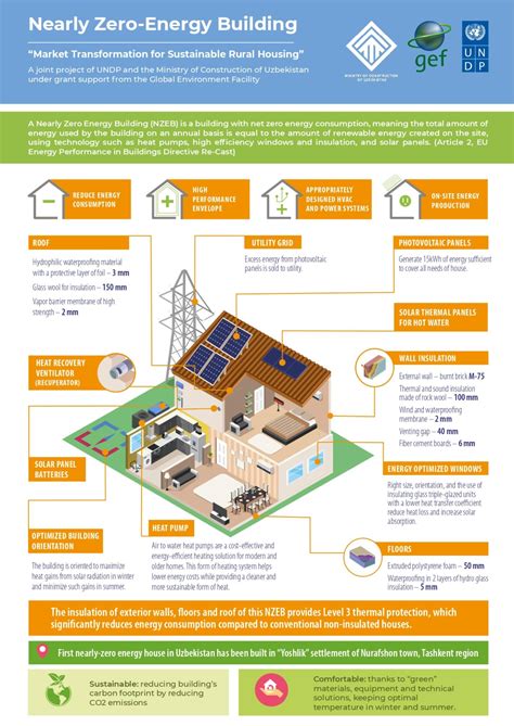 Nearly Zero Energy Building Infographic United Nations Development Programme