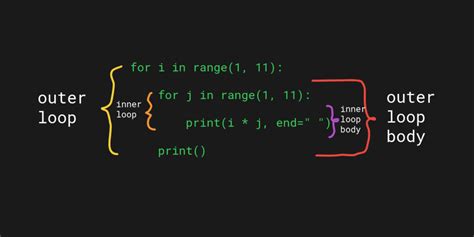 Nested Loops In Python A Complete Guide Codingem Com