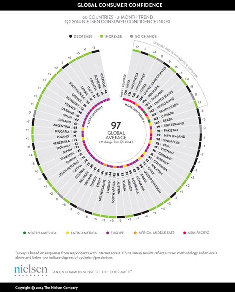 Nielsen S Consumer Confidence Trend Tracker Launched One Tool 60