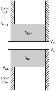 Noise Margin Digital Cmos Design Electronics Tutorial