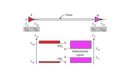 Noise Margin Vlsi System Design